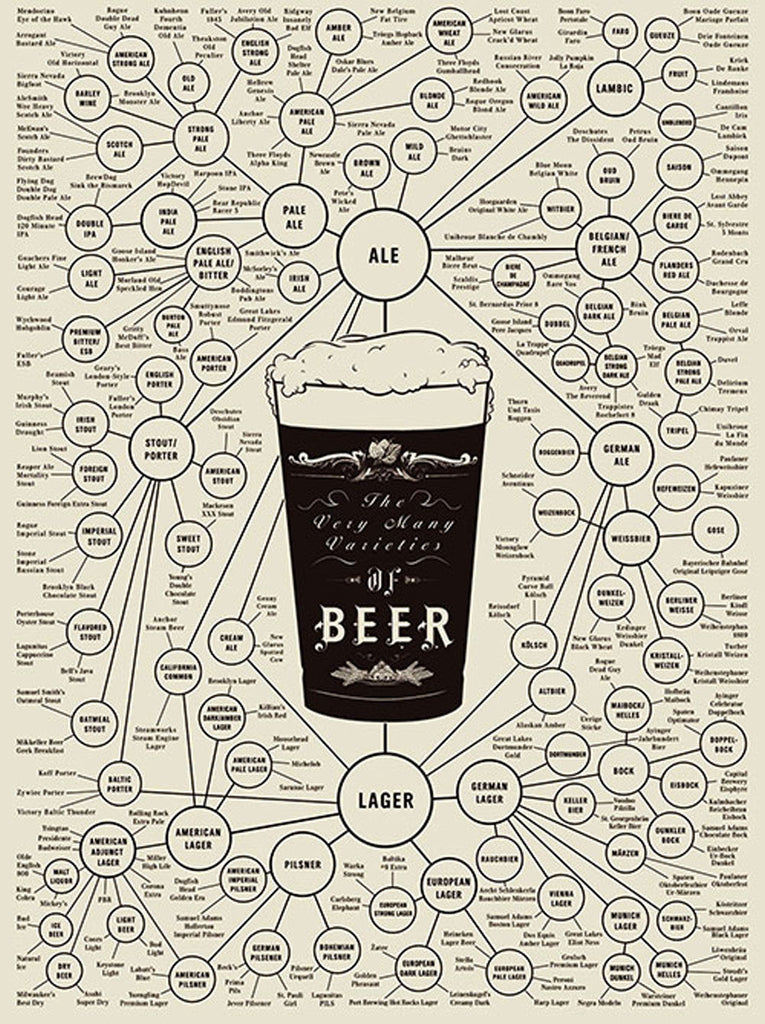 Varieties of Beer